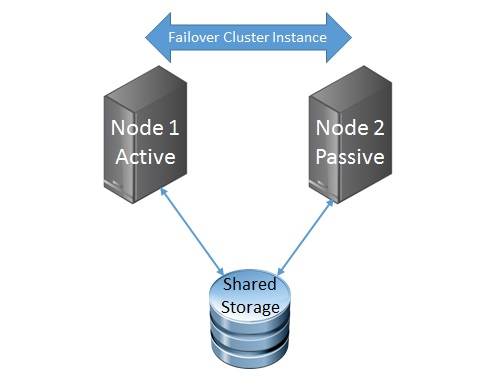 Active Active кластер. Кластер Failover. Active-Passive кластер. Кластер виртуализации.