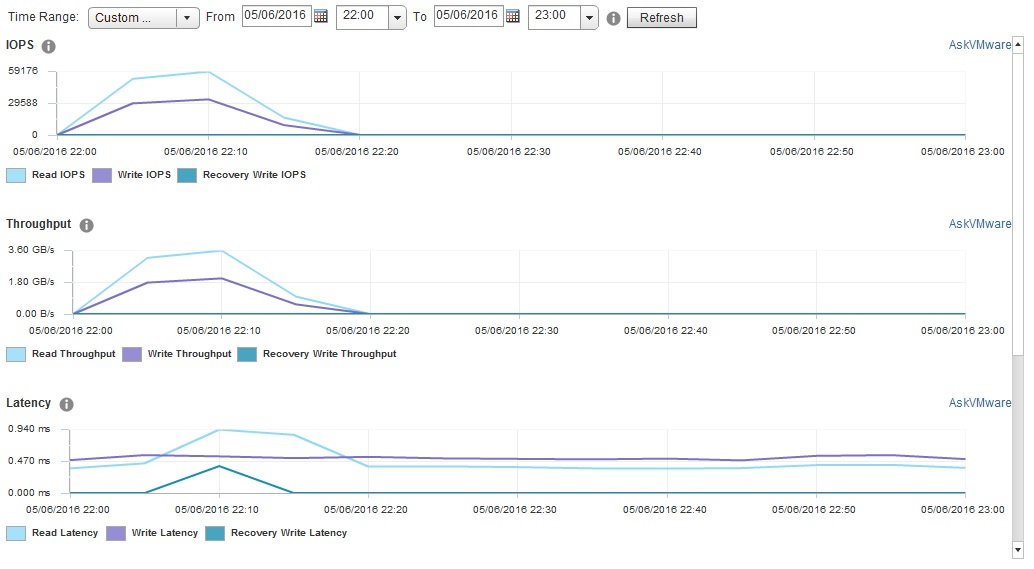 VSAN 64K IOPS Graphs